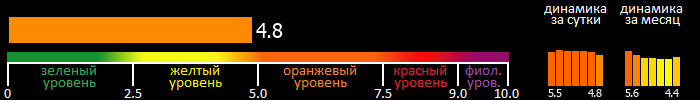 Индекс вспышечной активности Солнца