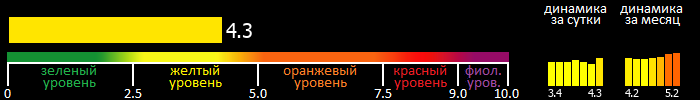 Индекс вспышечной активности Солнца