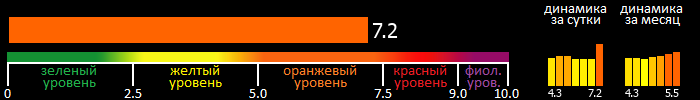 Индекс вспышечной активности Солнца