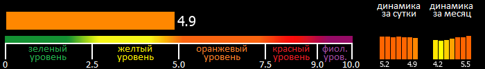 Индекс вспышечной активности Солнца