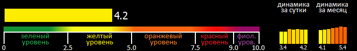 Индекс вспышечной активности Солнца