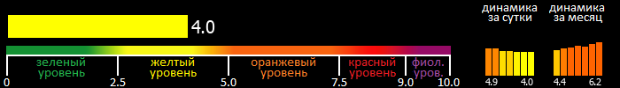 Индекс вспышечной активности Солнца