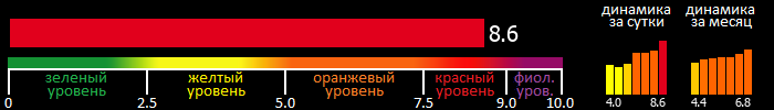 Индекс вспышечной активности Солнца