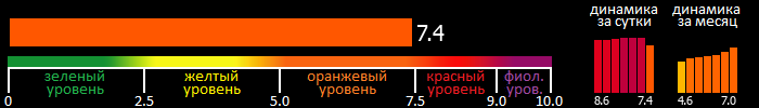 Индекс вспышечной активности Солнца