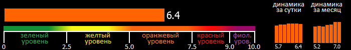 Индекс вспышечной активности Солнца