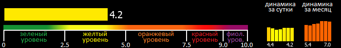 Индекс вспышечной активности Солнца