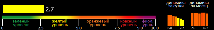 Индекс вспышечной активности Солнца