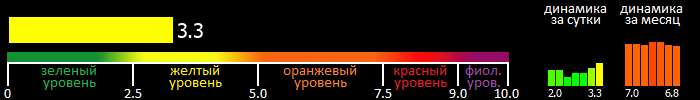 Индекс вспышечной активности Солнца