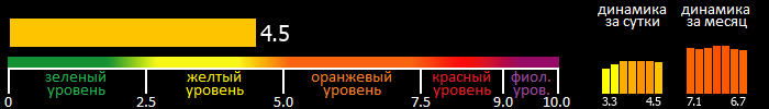 Индекс вспышечной активности Солнца