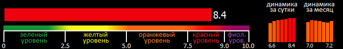 Индекс вспышечной активности Солнца