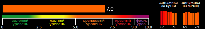 Индекс вспышечной активности Солнца