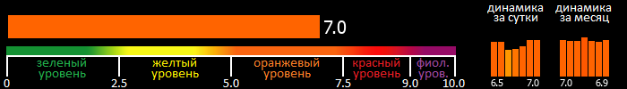 Индекс вспышечной активности Солнца