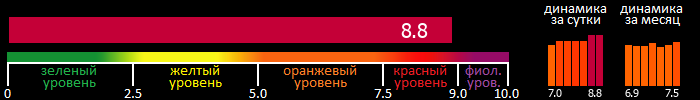 Индекс вспышечной активности Солнца