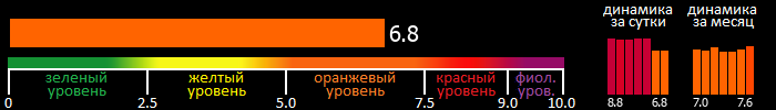 Индекс вспышечной активности Солнца