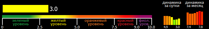 Индекс вспышечной активности Солнца