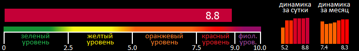 Индекс вспышечной активности Солнца