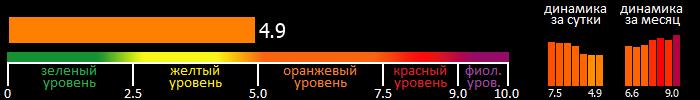 Индекс вспышечной активности Солнца