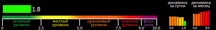 Индекс вспышечной активности Солнца