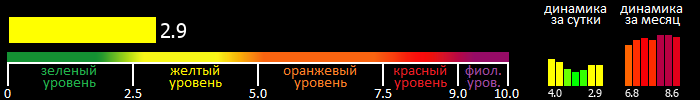 Индекс вспышечной активности Солнца