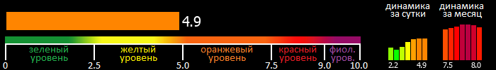 Индекс вспышечной активности Солнца