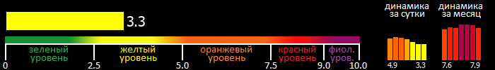 Индекс вспышечной активности Солнца