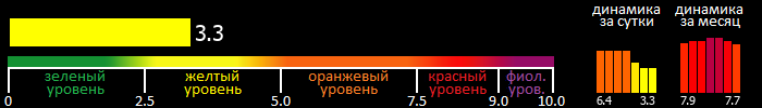 Индекс вспышечной активности Солнца