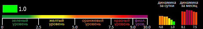 Индекс вспышечной активности Солнца