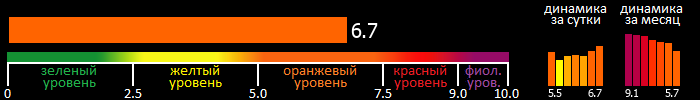 Индекс вспышечной активности Солнца