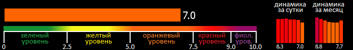 Индекс вспышечной активности Солнца