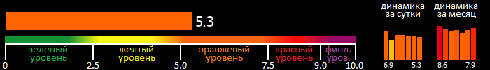 Индекс вспышечной активности Солнца