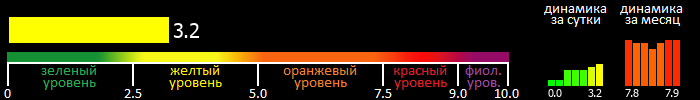 Индекс вспышечной активности Солнца