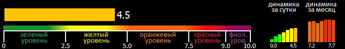 Индекс вспышечной активности Солнца