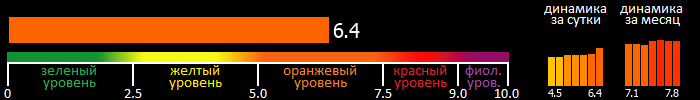 Индекс вспышечной активности Солнца