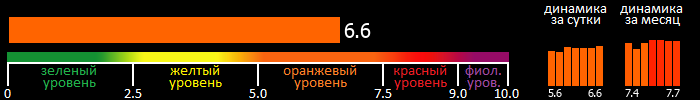 Индекс вспышечной активности Солнца