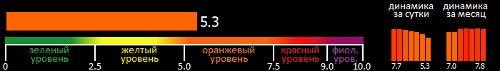 Индекс вспышечной активности Солнца