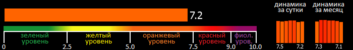 Индекс вспышечной активности Солнца