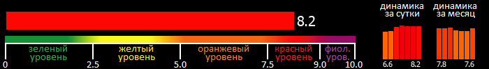 Индекс вспышечной активности Солнца