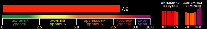 Индекс вспышечной активности Солнца