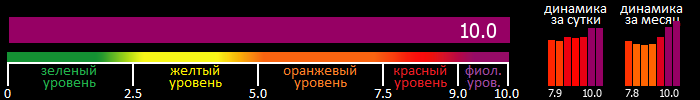 Индекс вспышечной активности Солнца