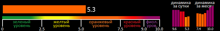 Индекс вспышечной активности Солнца