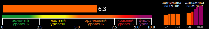 Индекс вспышечной активности Солнца