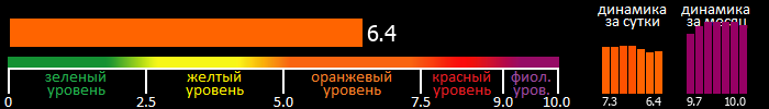 Индекс вспышечной активности Солнца