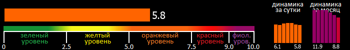 Индекс вспышечной активности Солнца