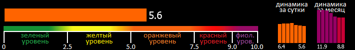 Индекс вспышечной активности Солнца