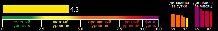 Индекс вспышечной активности Солнца