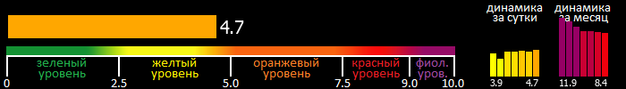 Индекс вспышечной активности Солнца