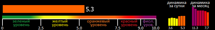 Индекс вспышечной активности Солнца