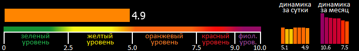 Индекс вспышечной активности Солнца