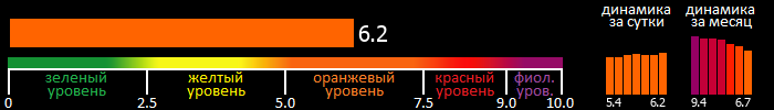 Индекс вспышечной активности Солнца