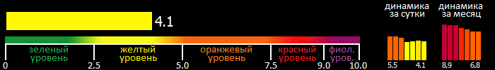 Индекс вспышечной активности Солнца